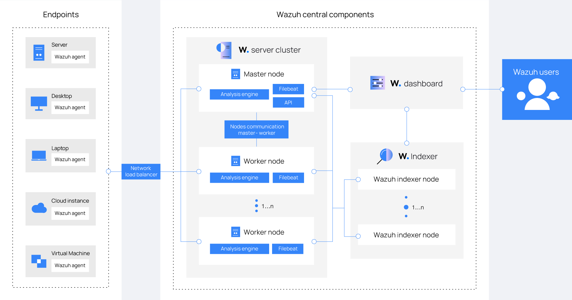 Wazuh Architecture